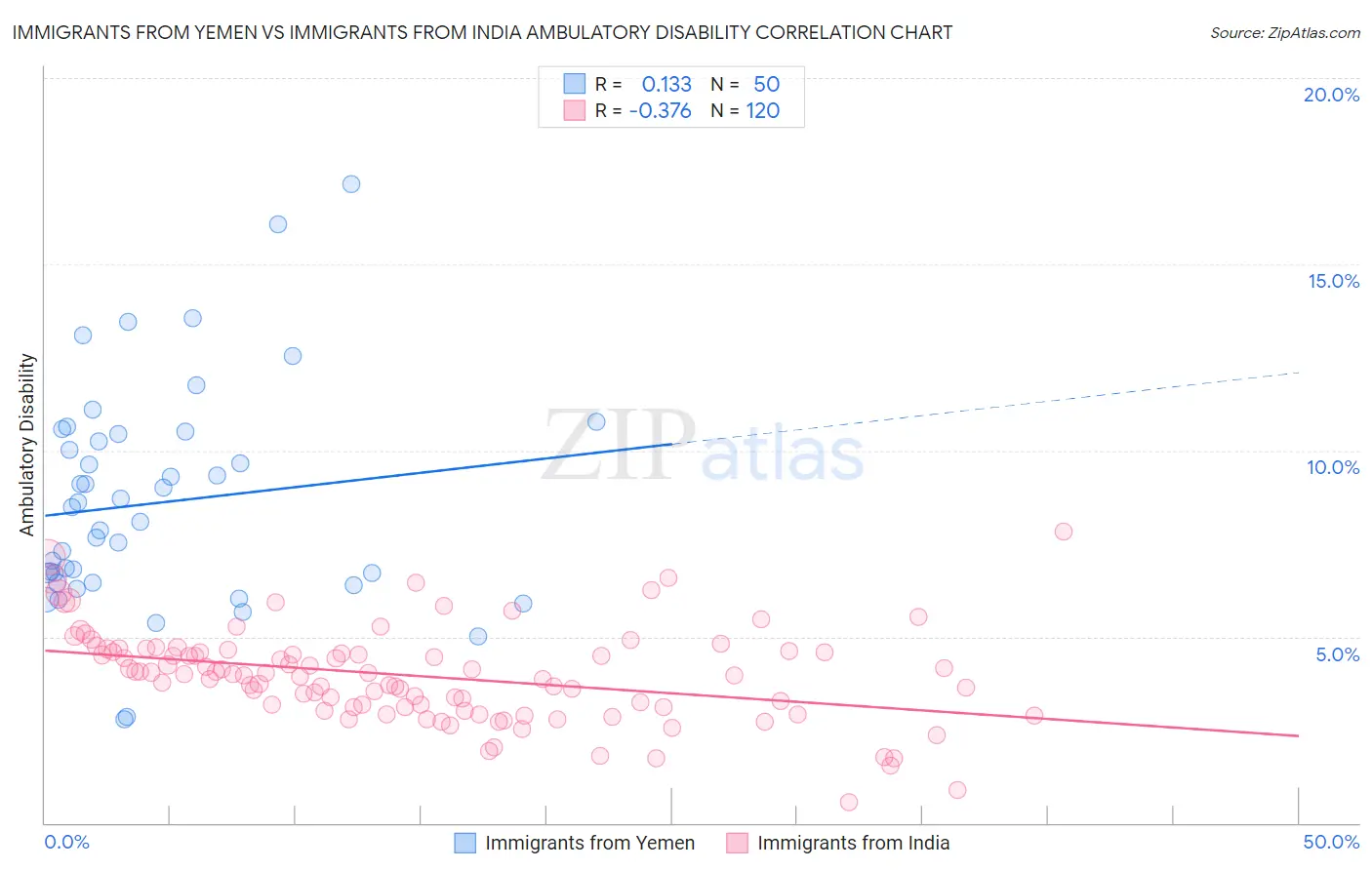 Immigrants from Yemen vs Immigrants from India Ambulatory Disability