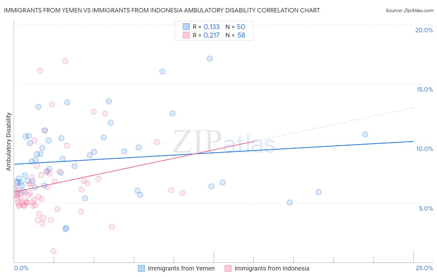 Immigrants from Yemen vs Immigrants from Indonesia Ambulatory Disability