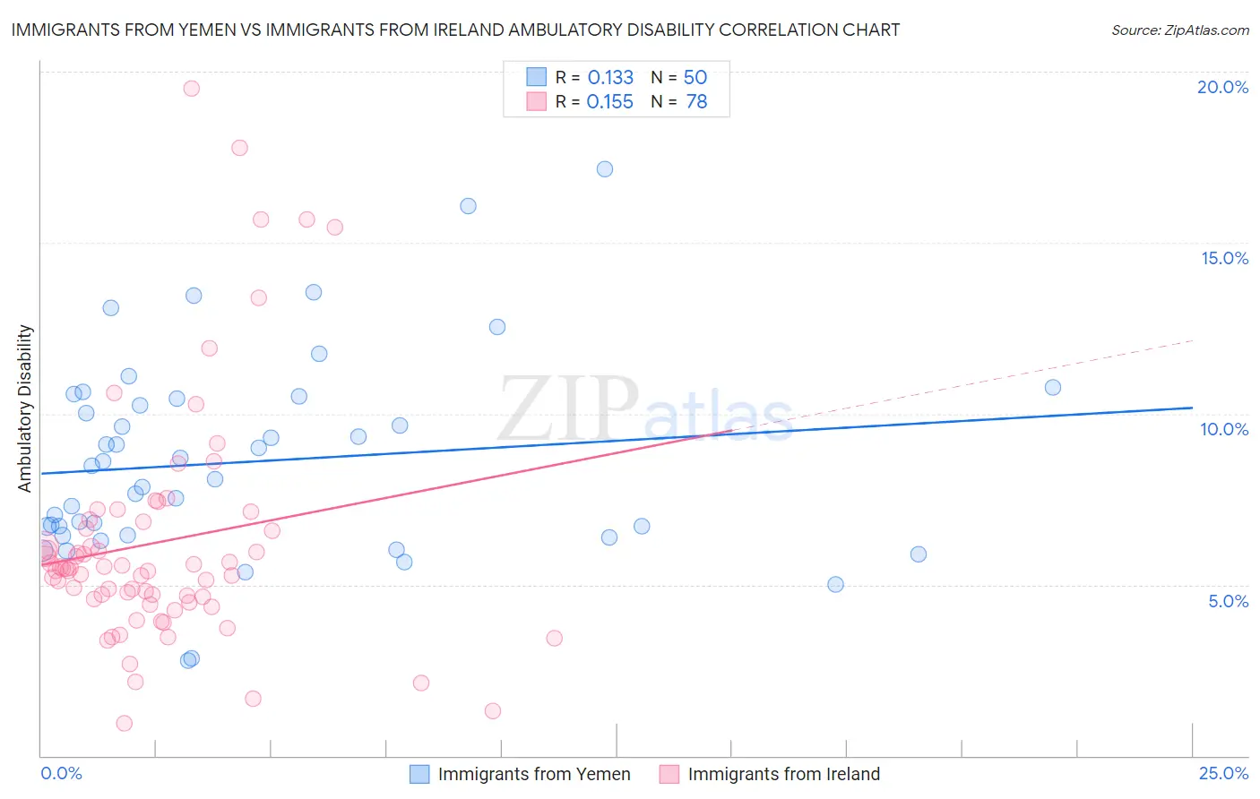 Immigrants from Yemen vs Immigrants from Ireland Ambulatory Disability