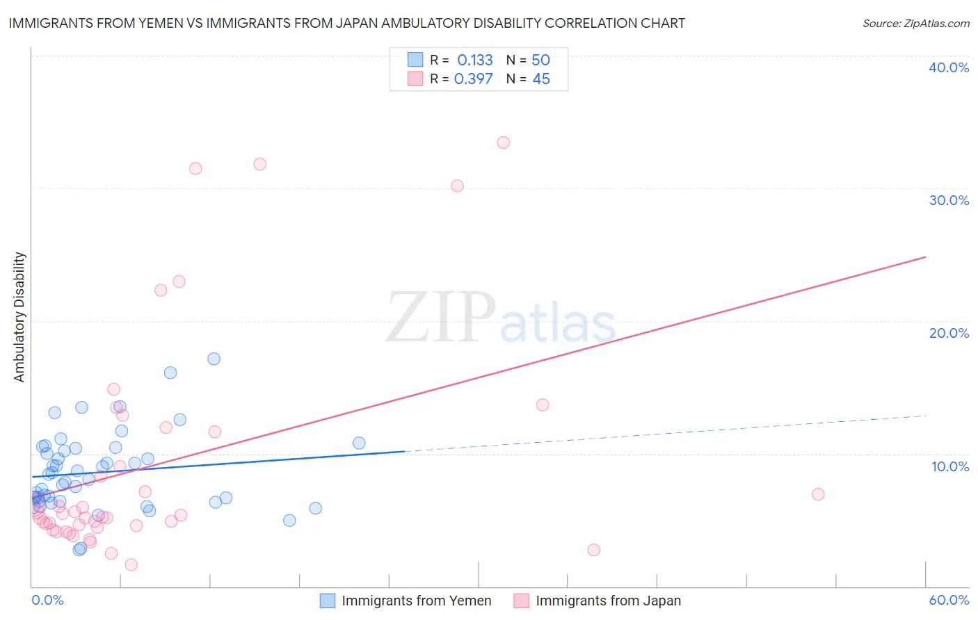 Immigrants from Yemen vs Immigrants from Japan Ambulatory Disability