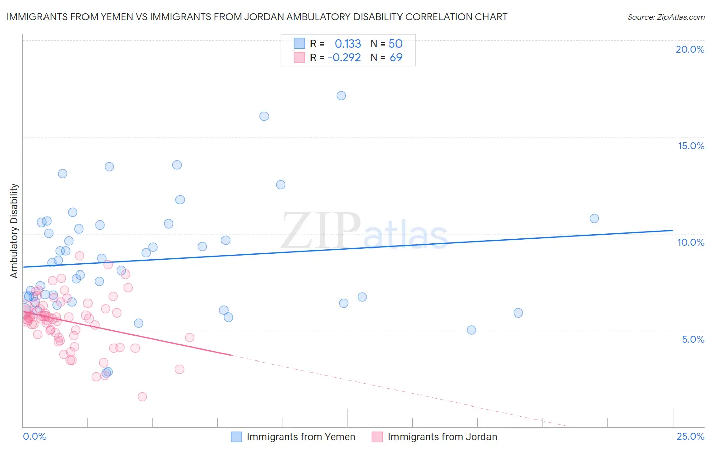 Immigrants from Yemen vs Immigrants from Jordan Ambulatory Disability