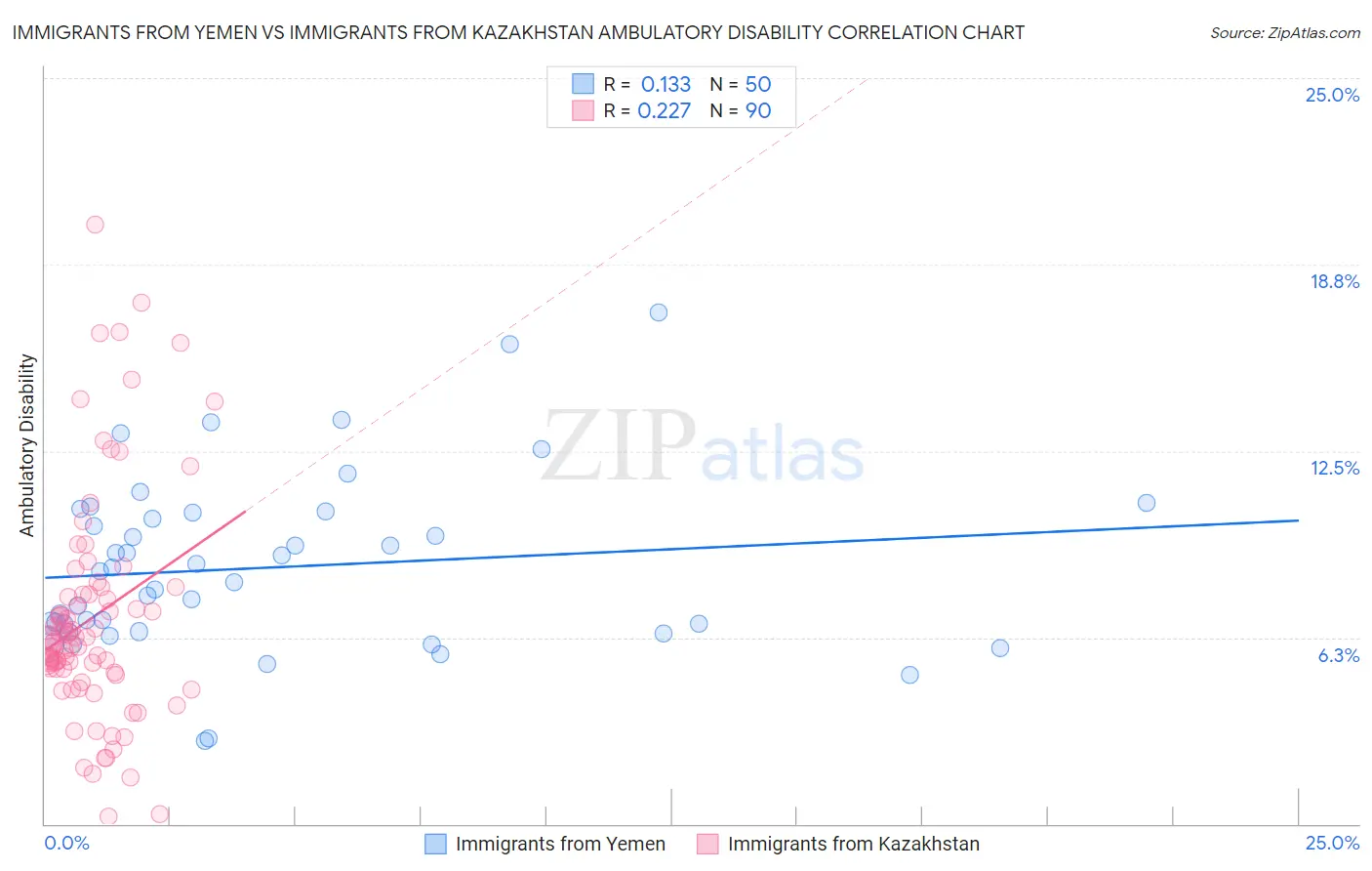 Immigrants from Yemen vs Immigrants from Kazakhstan Ambulatory Disability