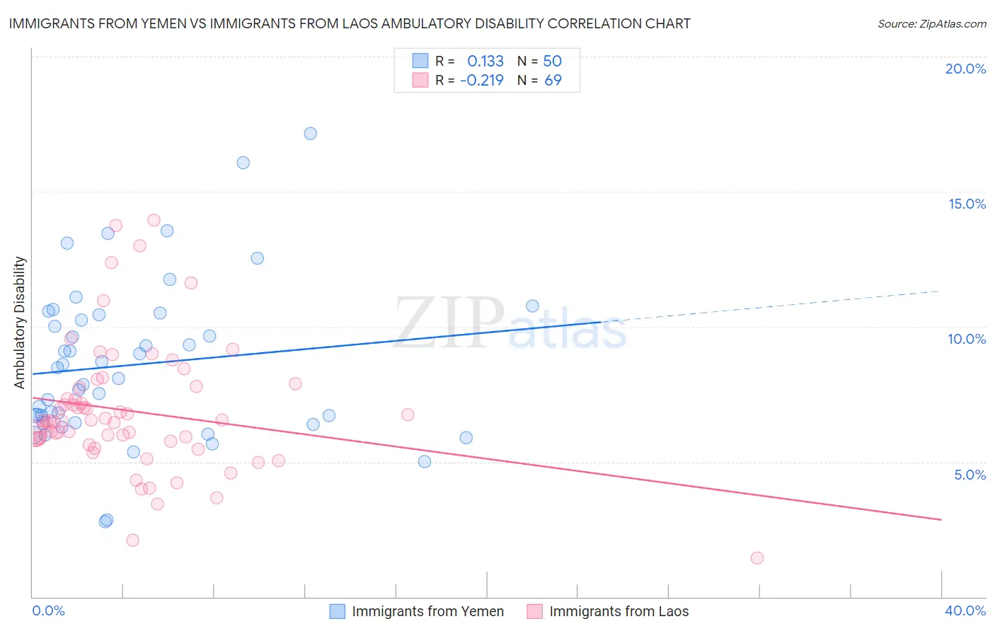 Immigrants from Yemen vs Immigrants from Laos Ambulatory Disability