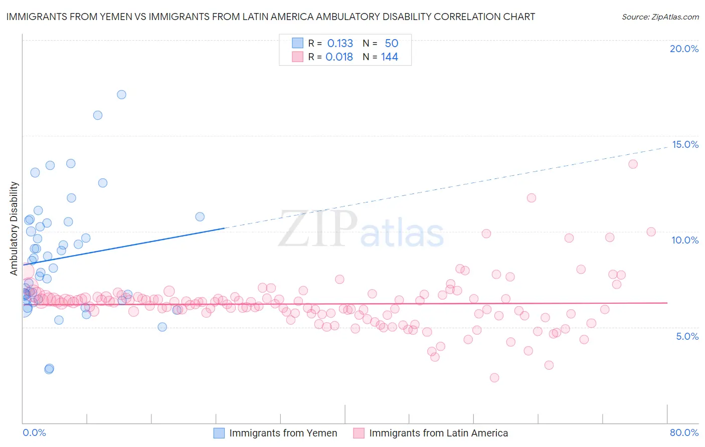 Immigrants from Yemen vs Immigrants from Latin America Ambulatory Disability