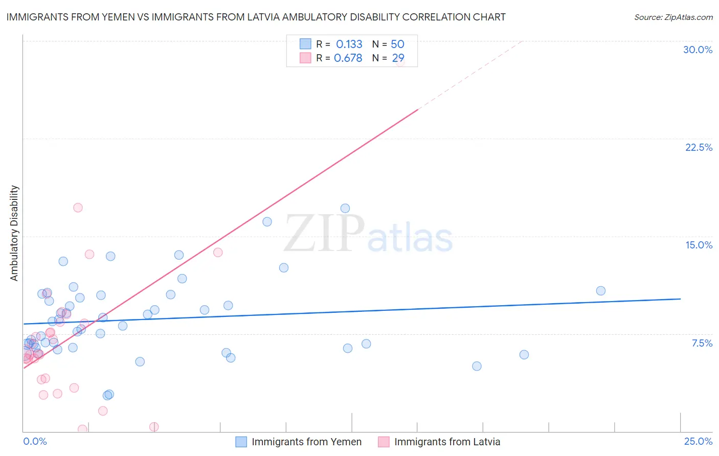 Immigrants from Yemen vs Immigrants from Latvia Ambulatory Disability