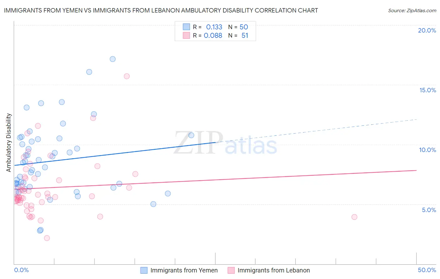 Immigrants from Yemen vs Immigrants from Lebanon Ambulatory Disability