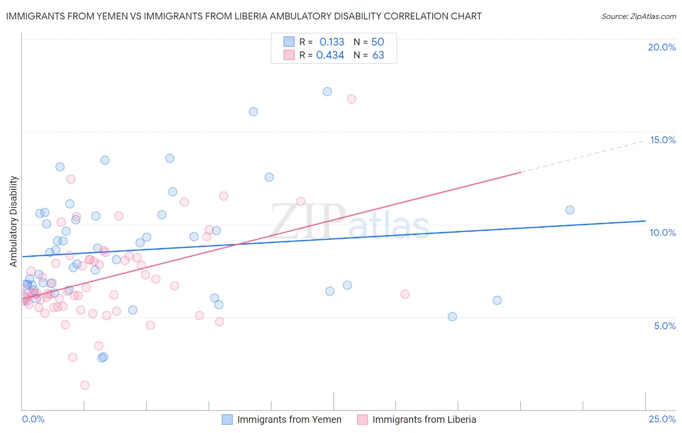 Immigrants from Yemen vs Immigrants from Liberia Ambulatory Disability