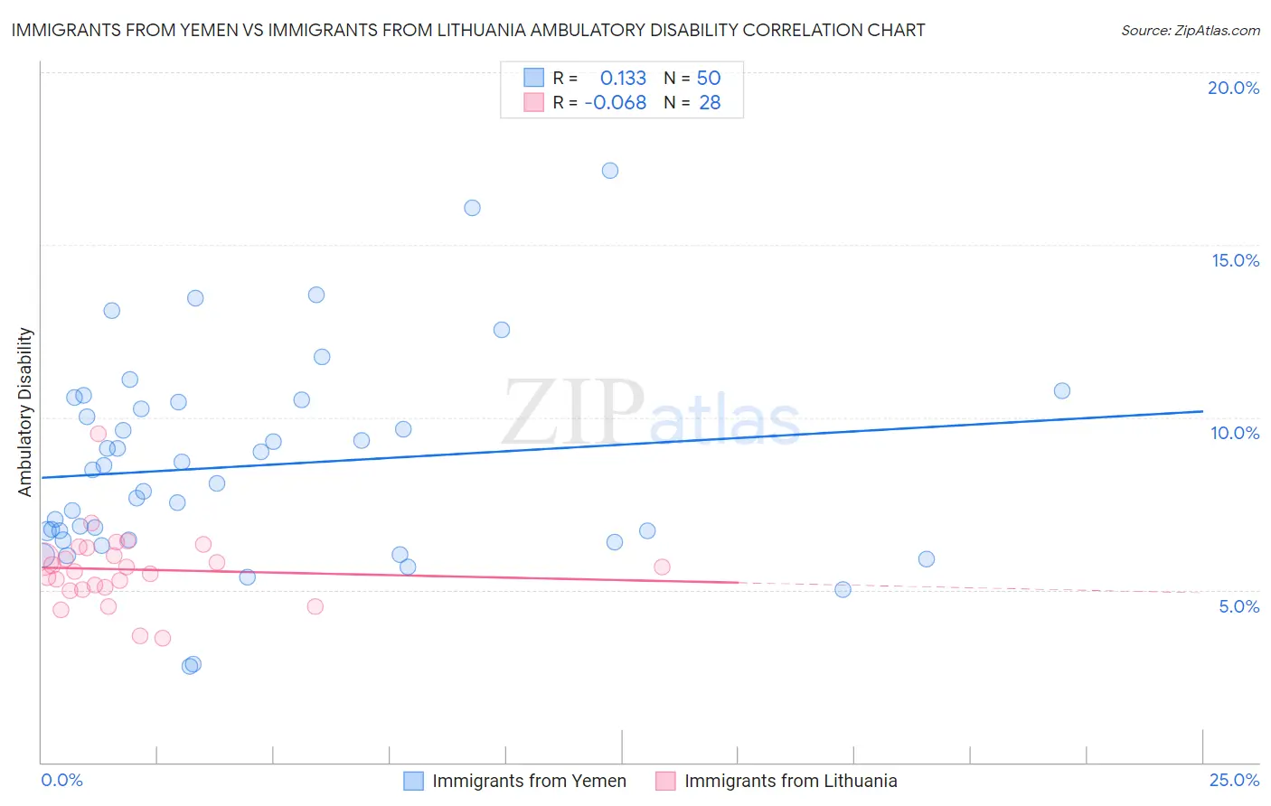 Immigrants from Yemen vs Immigrants from Lithuania Ambulatory Disability