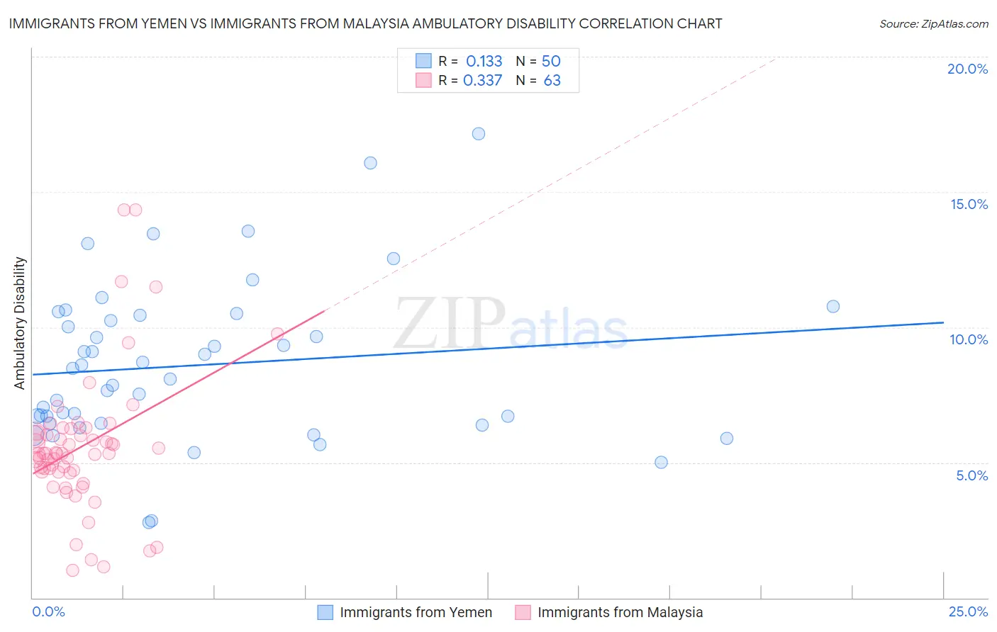 Immigrants from Yemen vs Immigrants from Malaysia Ambulatory Disability