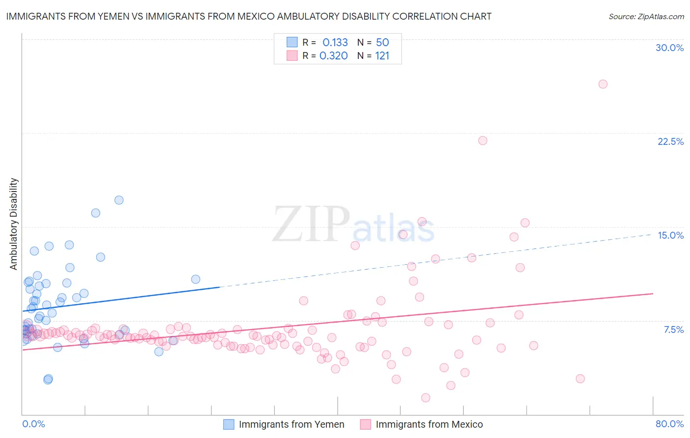 Immigrants from Yemen vs Immigrants from Mexico Ambulatory Disability