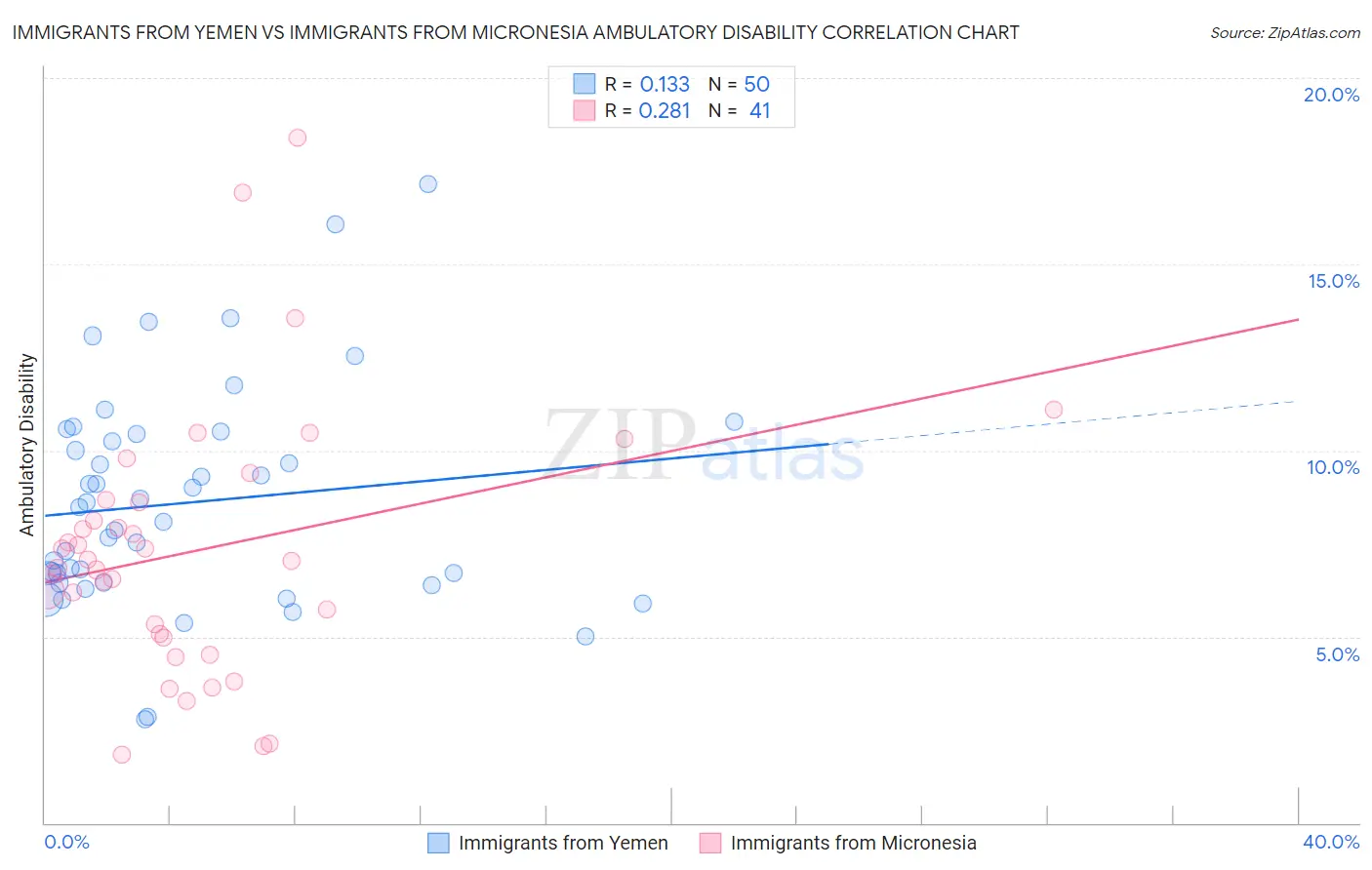 Immigrants from Yemen vs Immigrants from Micronesia Ambulatory Disability