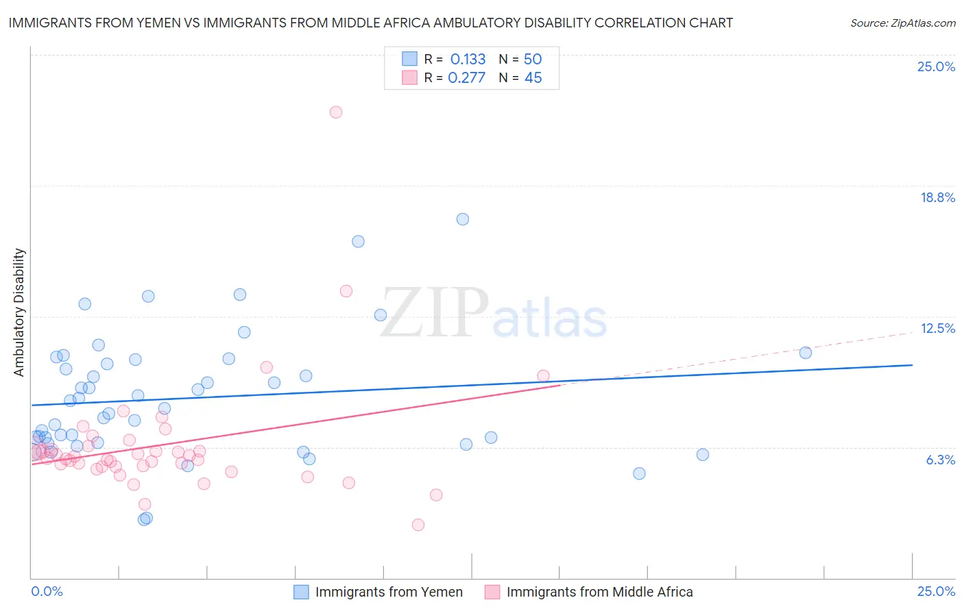 Immigrants from Yemen vs Immigrants from Middle Africa Ambulatory Disability