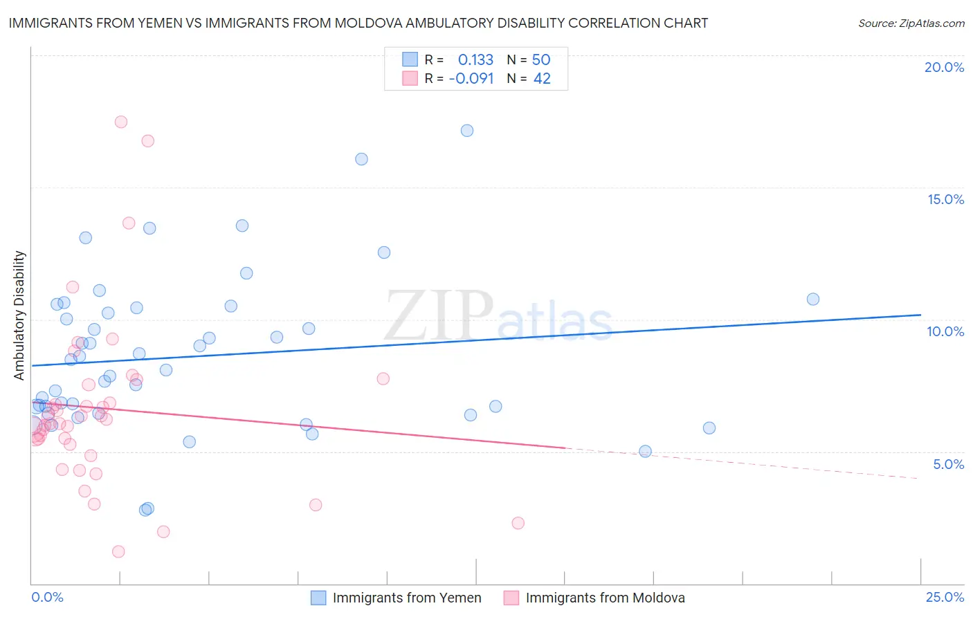 Immigrants from Yemen vs Immigrants from Moldova Ambulatory Disability