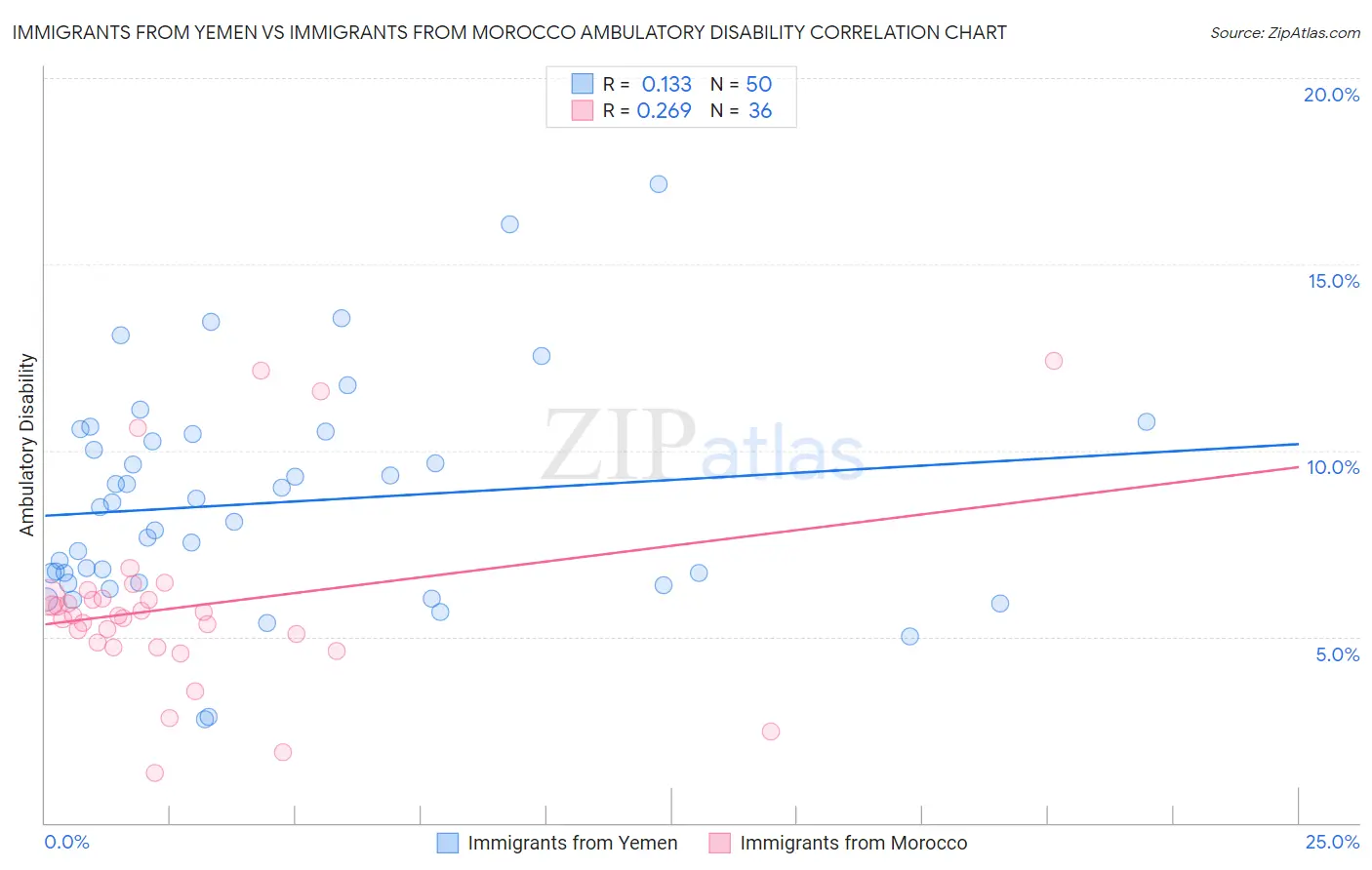 Immigrants from Yemen vs Immigrants from Morocco Ambulatory Disability