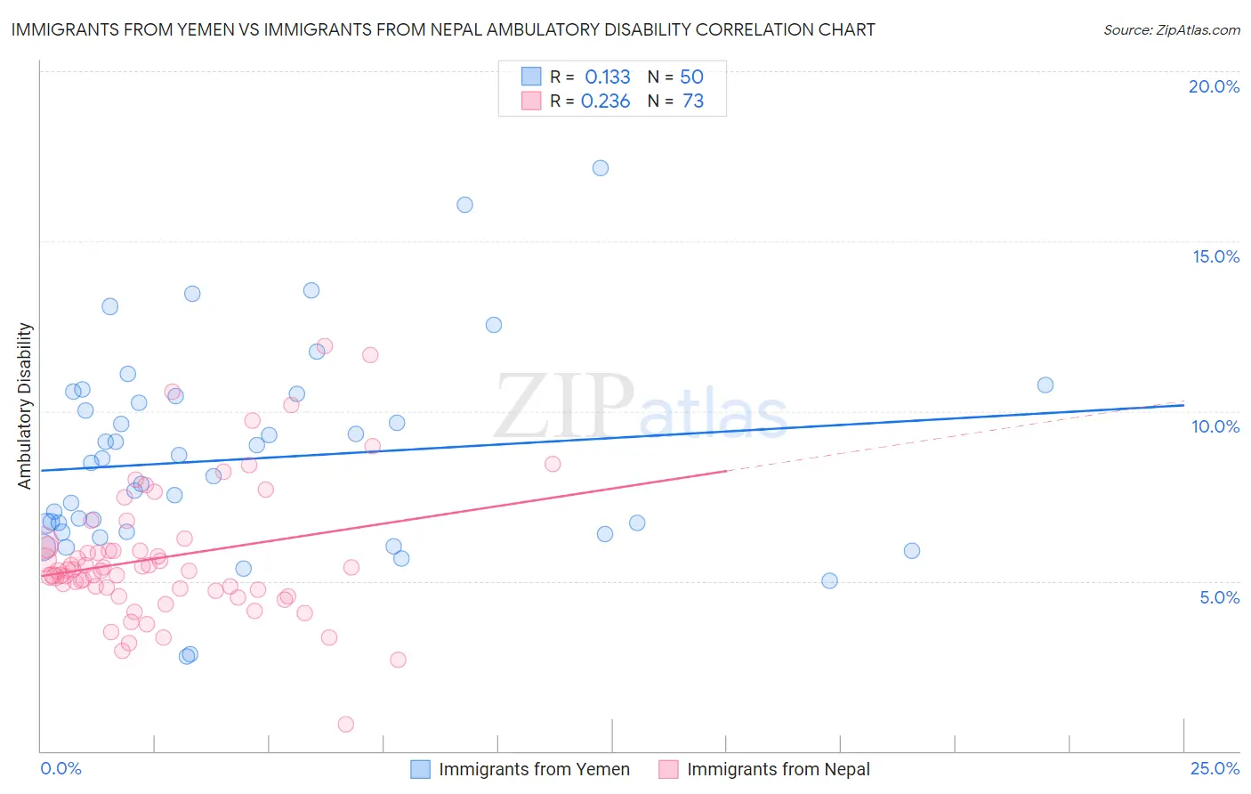 Immigrants from Yemen vs Immigrants from Nepal Ambulatory Disability