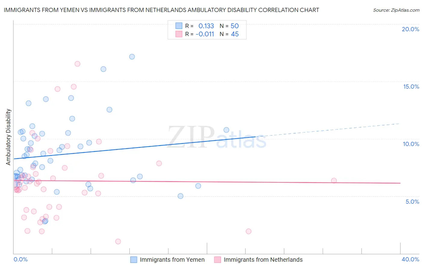 Immigrants from Yemen vs Immigrants from Netherlands Ambulatory Disability