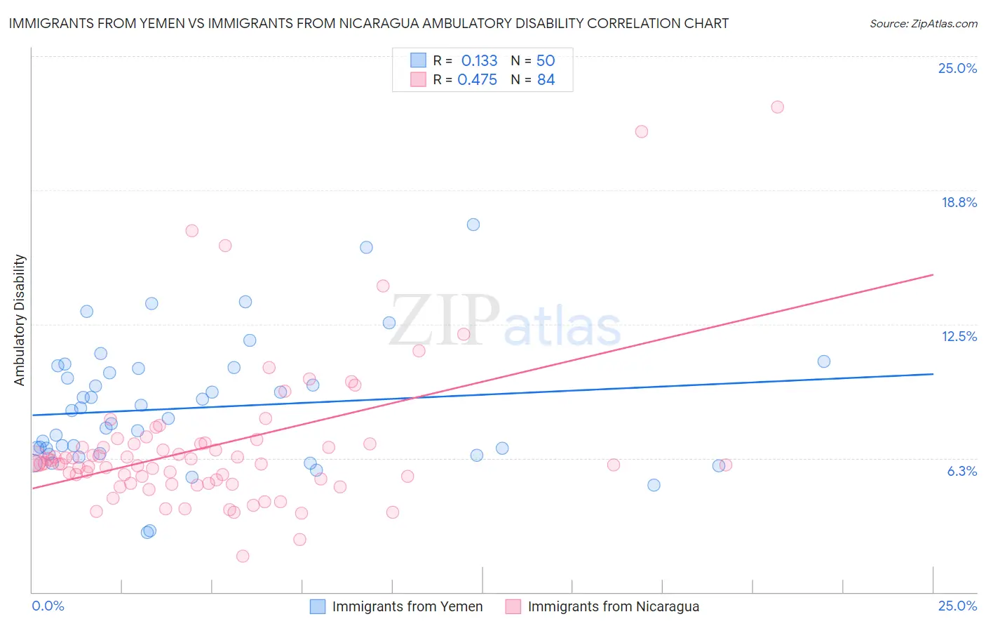 Immigrants from Yemen vs Immigrants from Nicaragua Ambulatory Disability