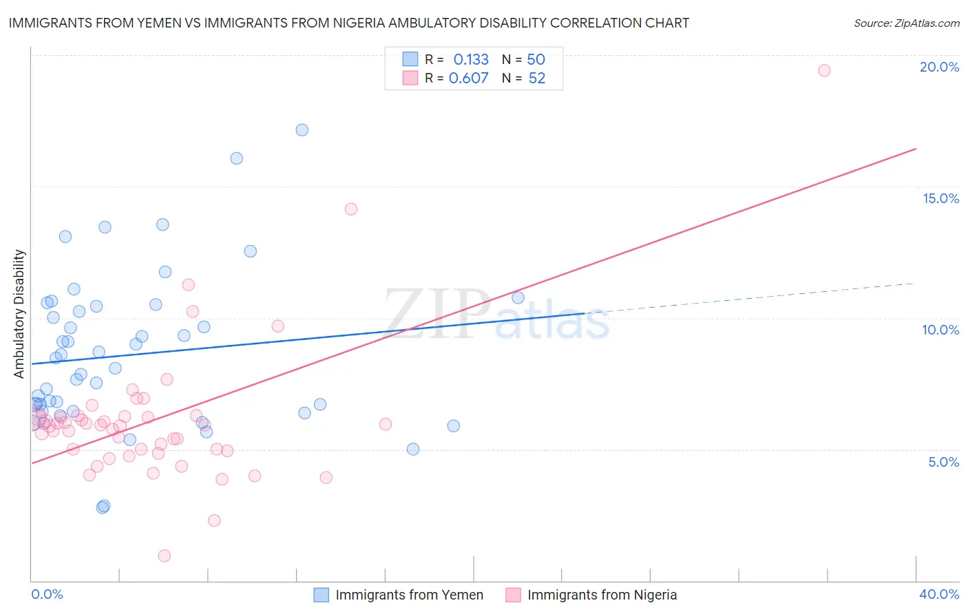 Immigrants from Yemen vs Immigrants from Nigeria Ambulatory Disability