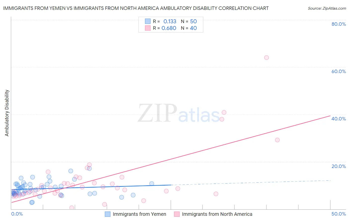 Immigrants from Yemen vs Immigrants from North America Ambulatory Disability