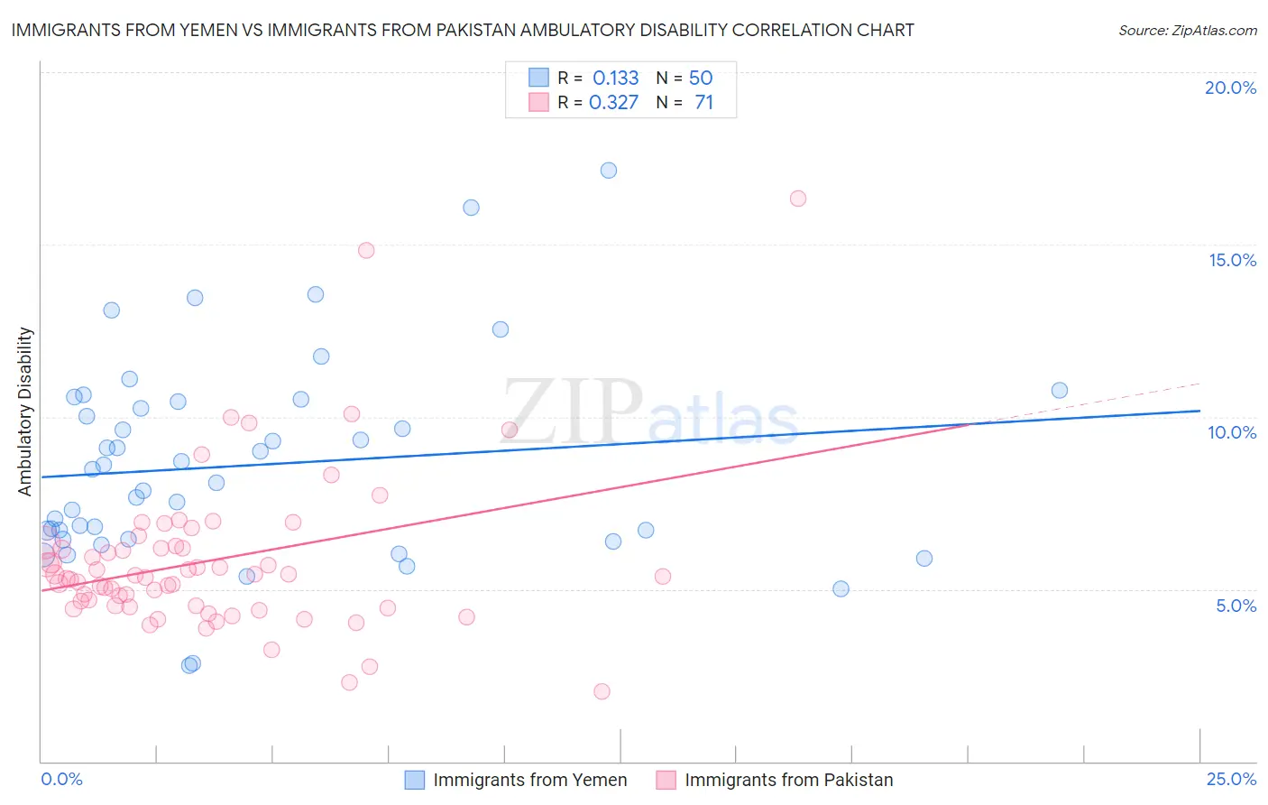 Immigrants from Yemen vs Immigrants from Pakistan Ambulatory Disability