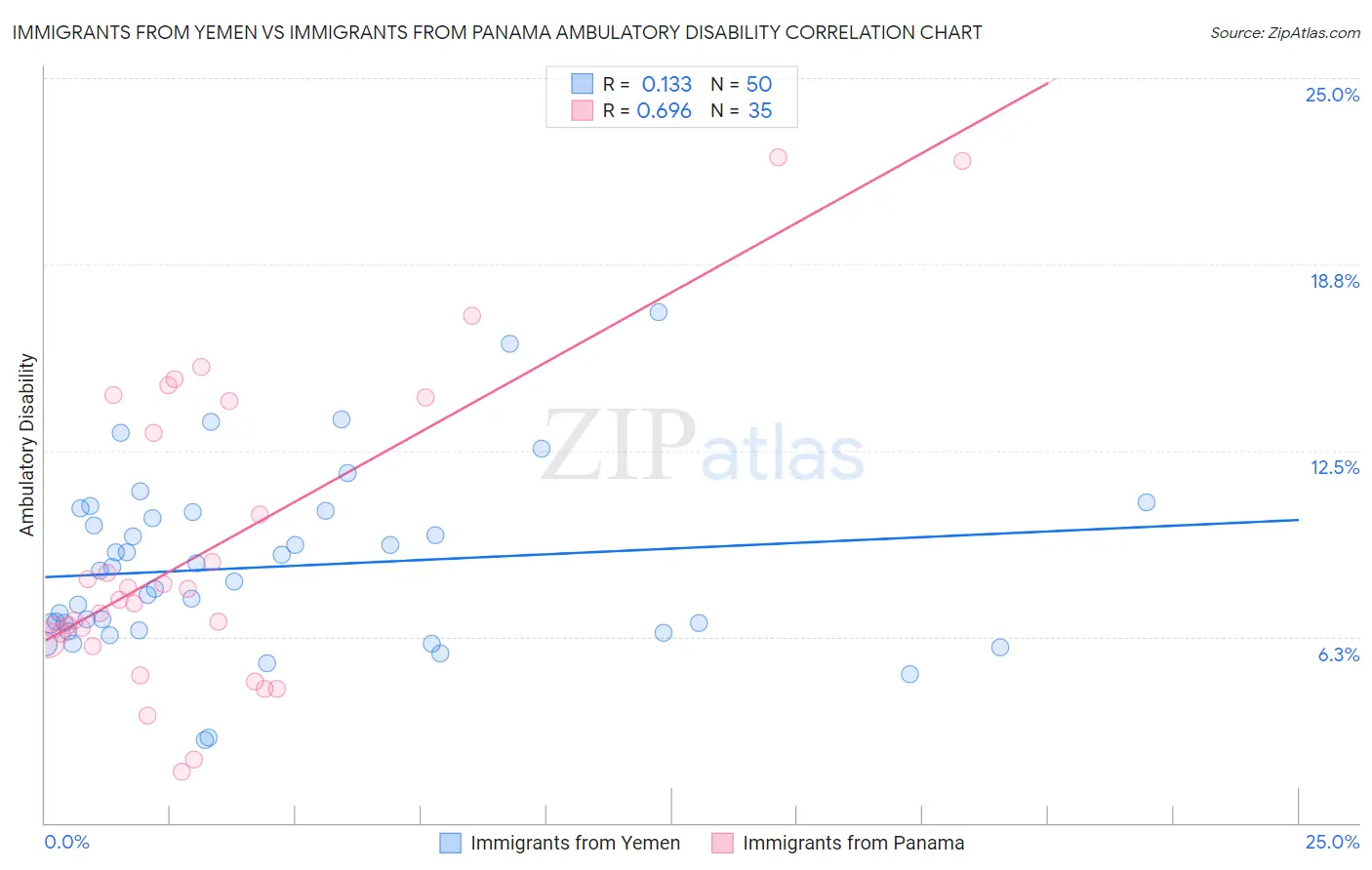 Immigrants from Yemen vs Immigrants from Panama Ambulatory Disability