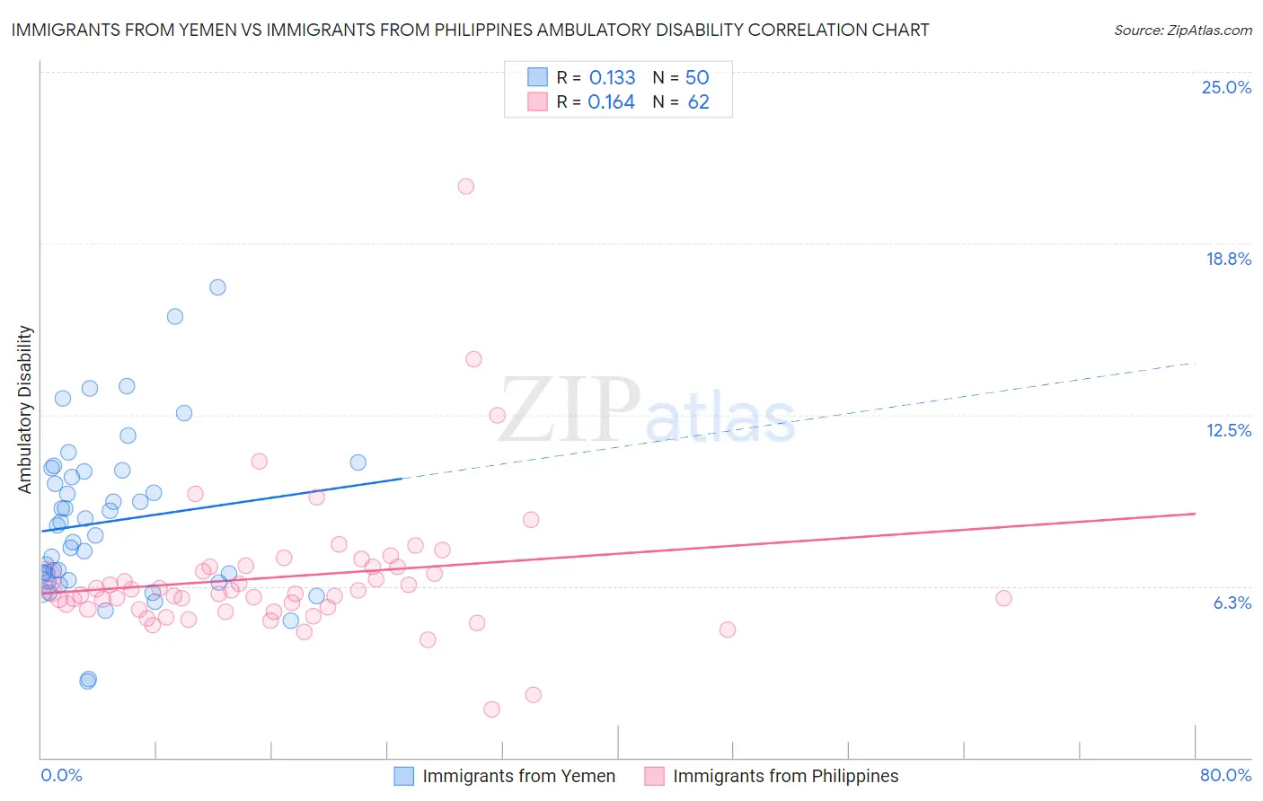 Immigrants from Yemen vs Immigrants from Philippines Ambulatory Disability