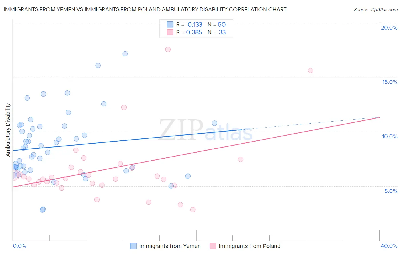 Immigrants from Yemen vs Immigrants from Poland Ambulatory Disability