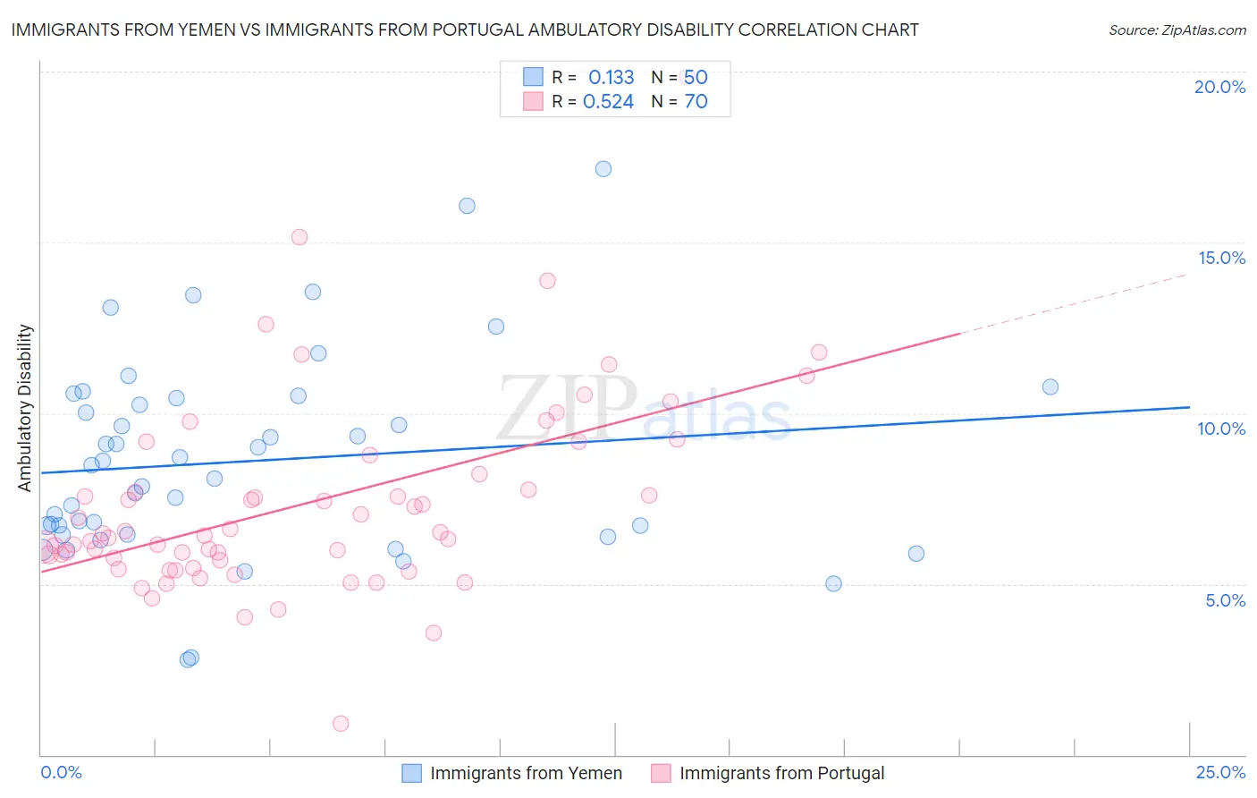 Immigrants from Yemen vs Immigrants from Portugal Ambulatory Disability