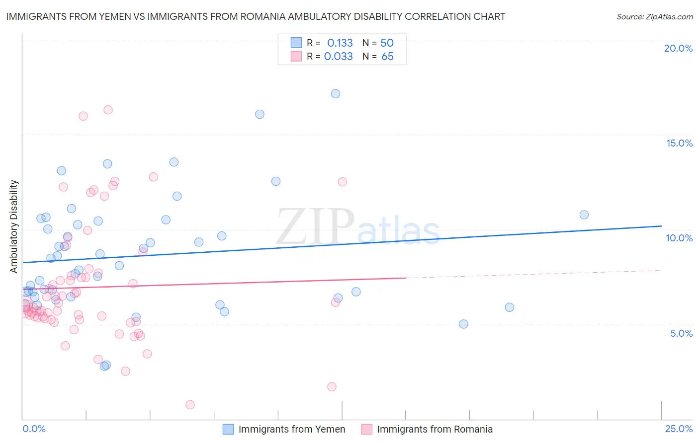 Immigrants from Yemen vs Immigrants from Romania Ambulatory Disability