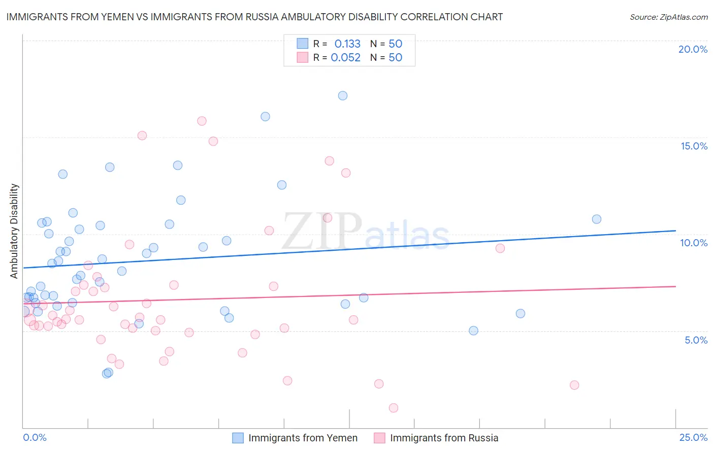 Immigrants from Yemen vs Immigrants from Russia Ambulatory Disability