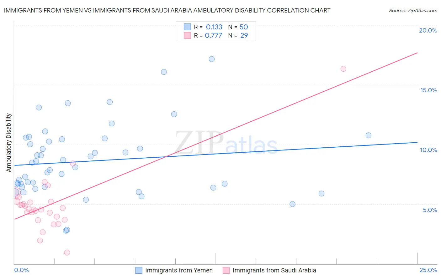 Immigrants from Yemen vs Immigrants from Saudi Arabia Ambulatory Disability