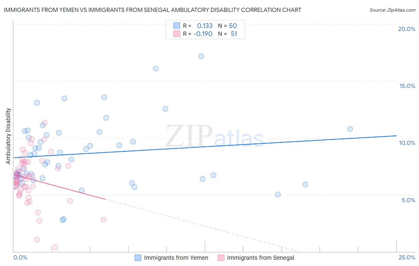 Immigrants from Yemen vs Immigrants from Senegal Ambulatory Disability