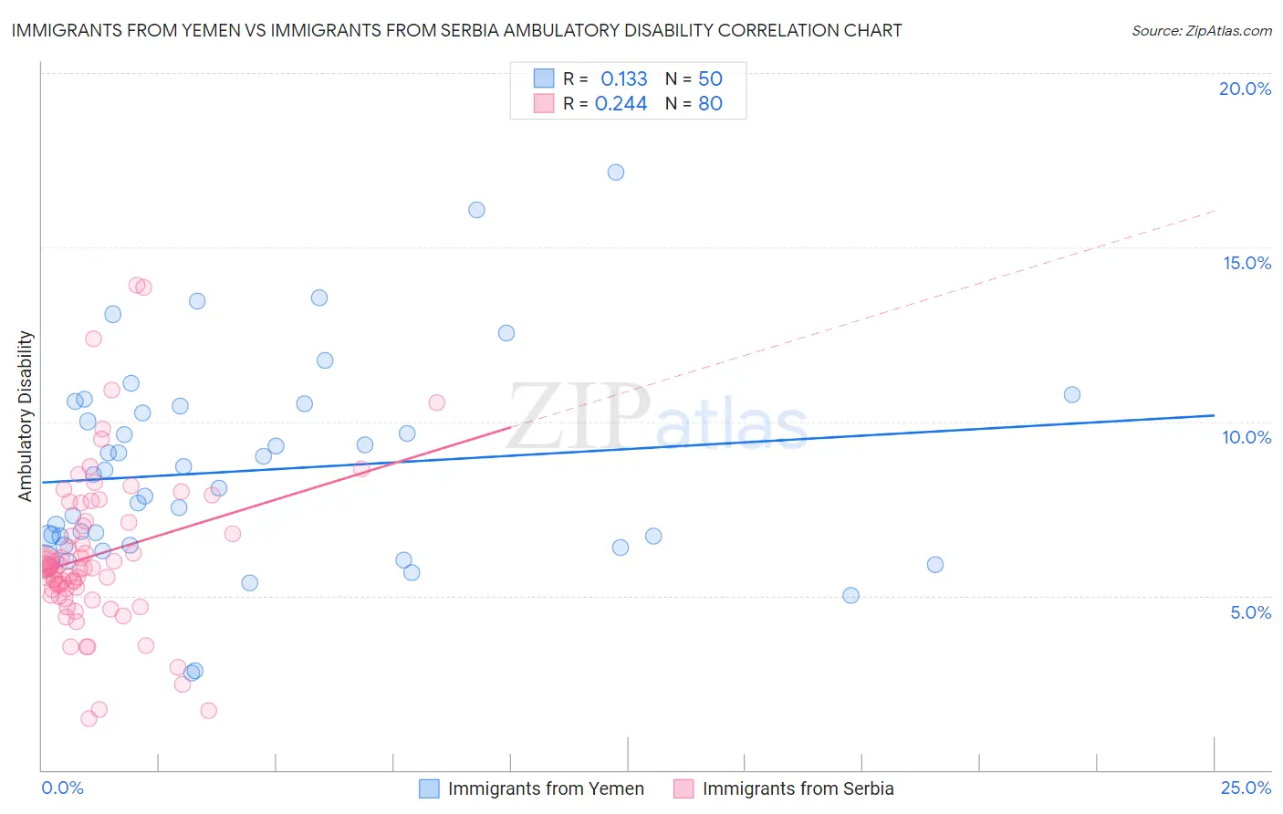 Immigrants from Yemen vs Immigrants from Serbia Ambulatory Disability