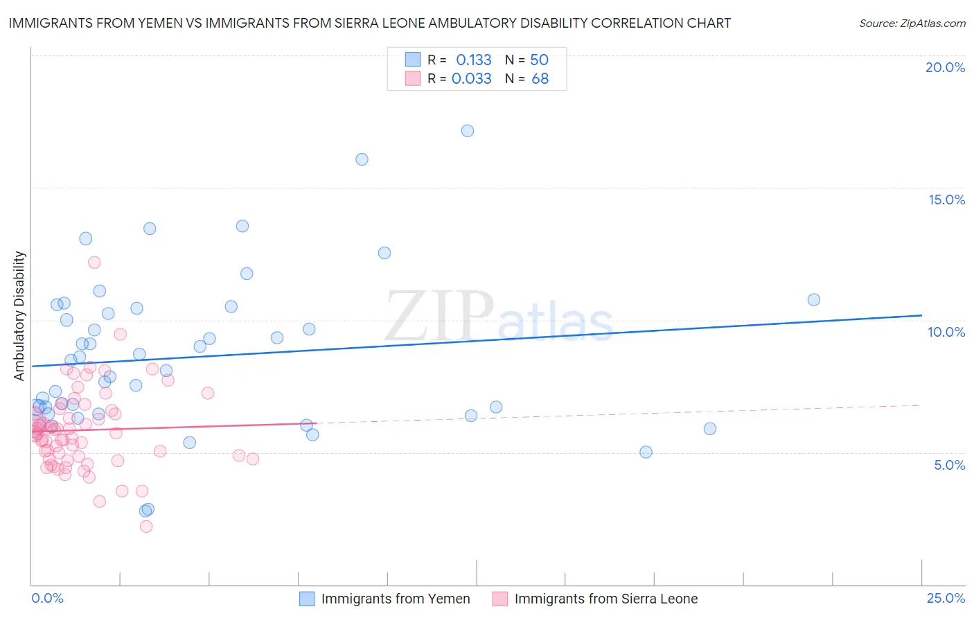 Immigrants from Yemen vs Immigrants from Sierra Leone Ambulatory Disability