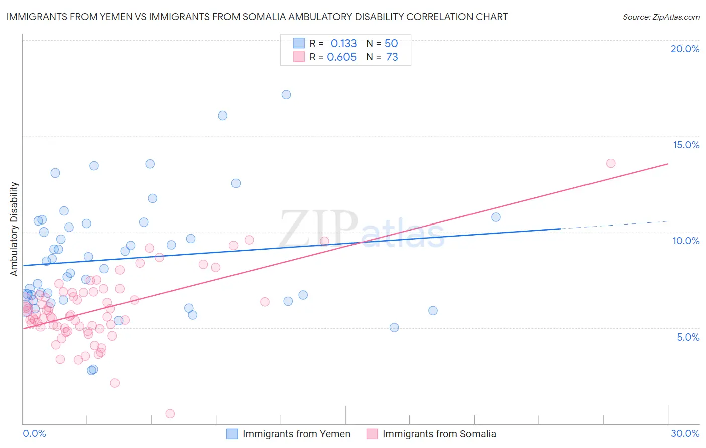 Immigrants from Yemen vs Immigrants from Somalia Ambulatory Disability