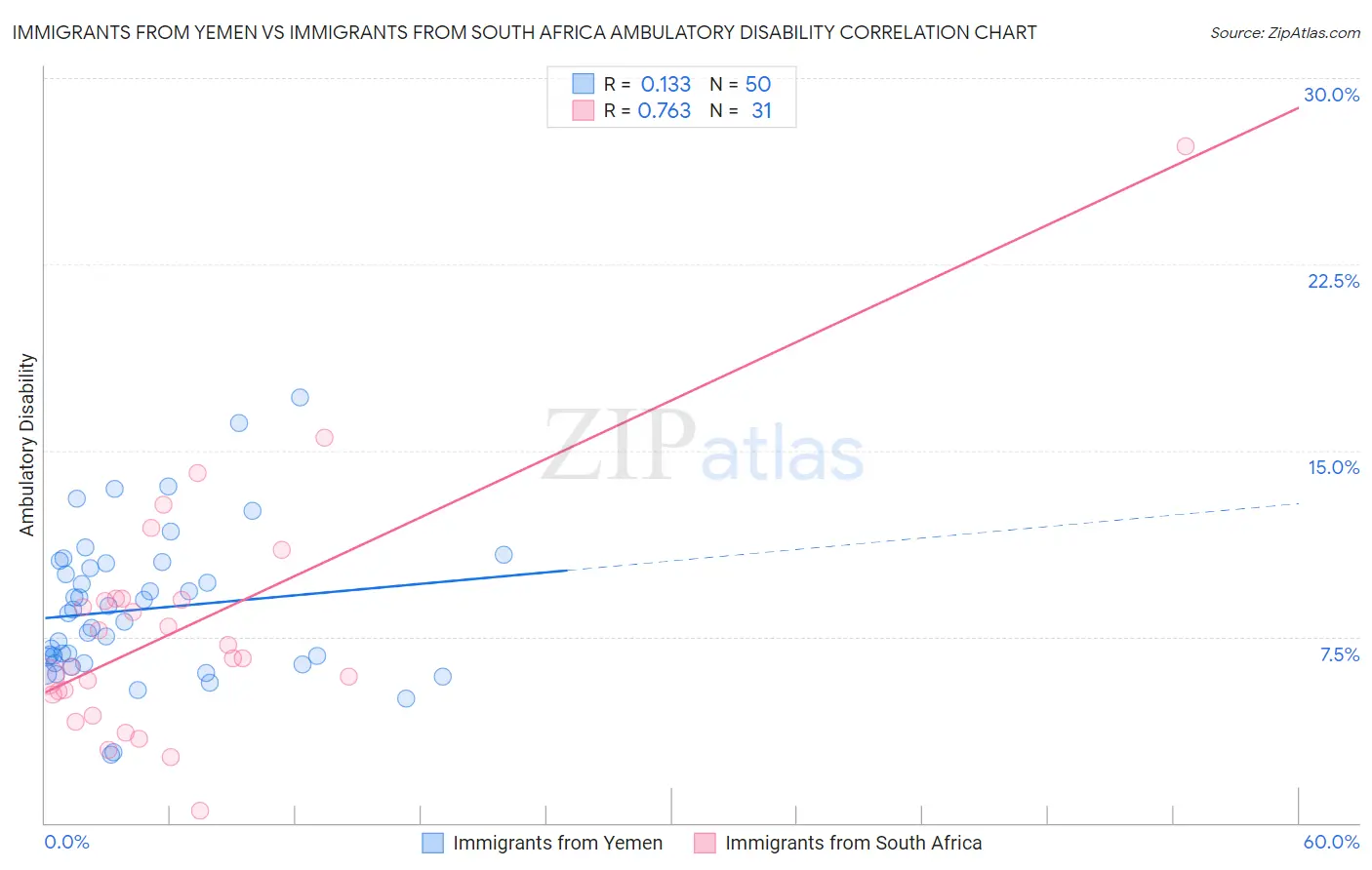 Immigrants from Yemen vs Immigrants from South Africa Ambulatory Disability