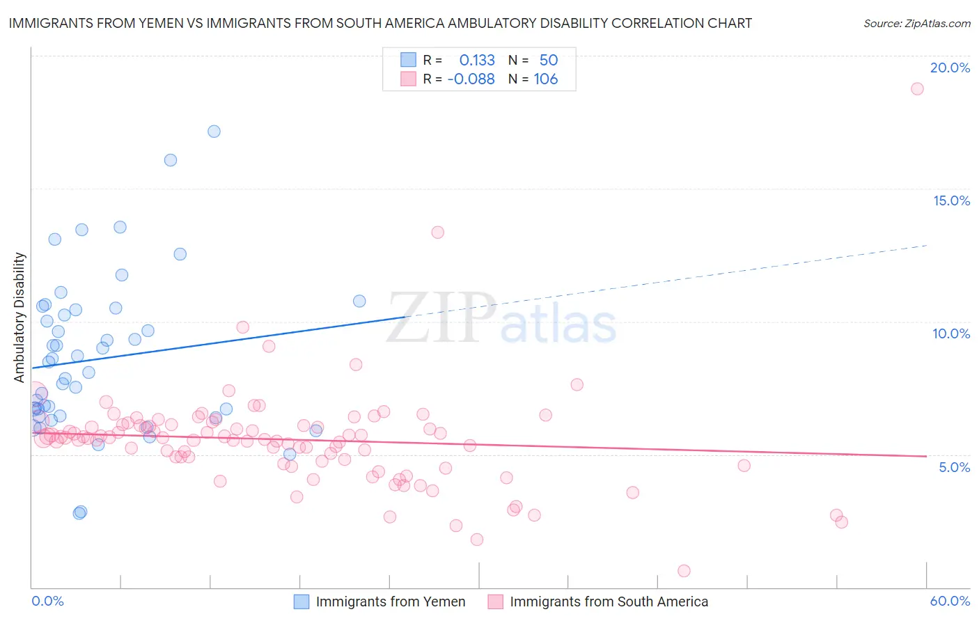 Immigrants from Yemen vs Immigrants from South America Ambulatory Disability