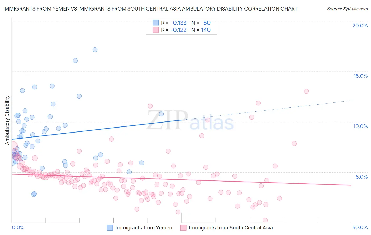 Immigrants from Yemen vs Immigrants from South Central Asia Ambulatory Disability