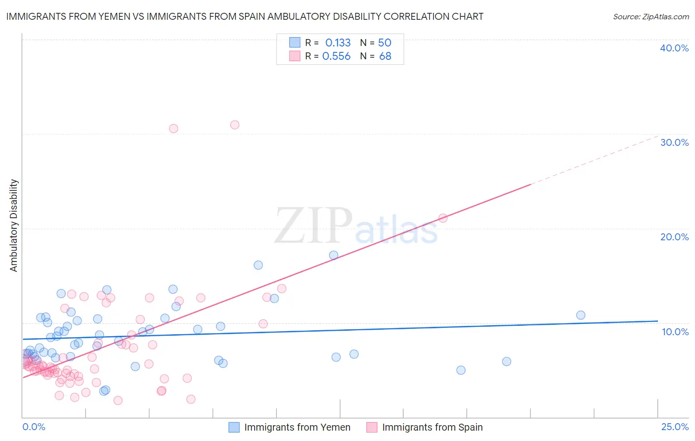 Immigrants from Yemen vs Immigrants from Spain Ambulatory Disability