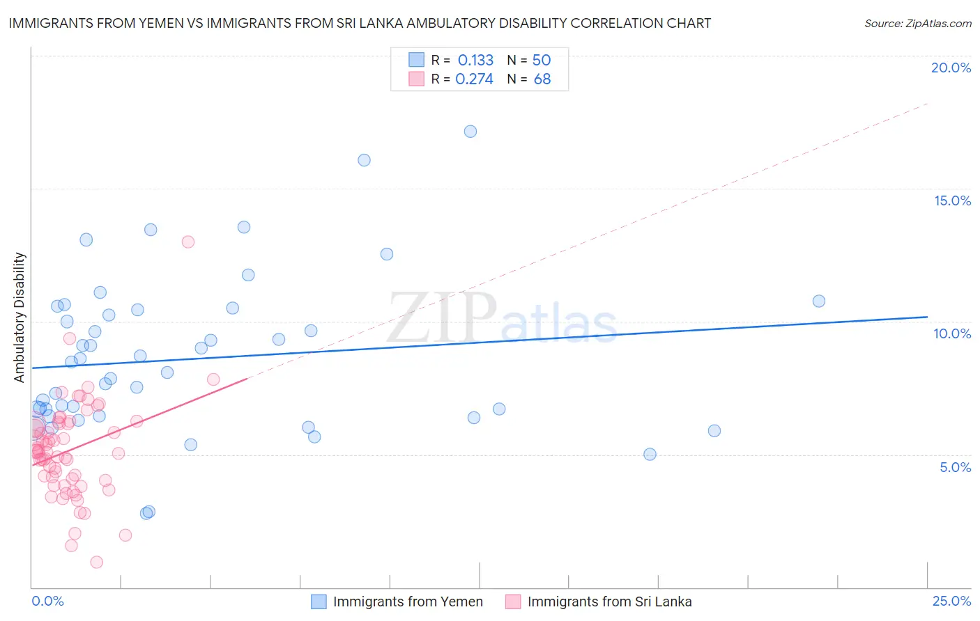Immigrants from Yemen vs Immigrants from Sri Lanka Ambulatory Disability