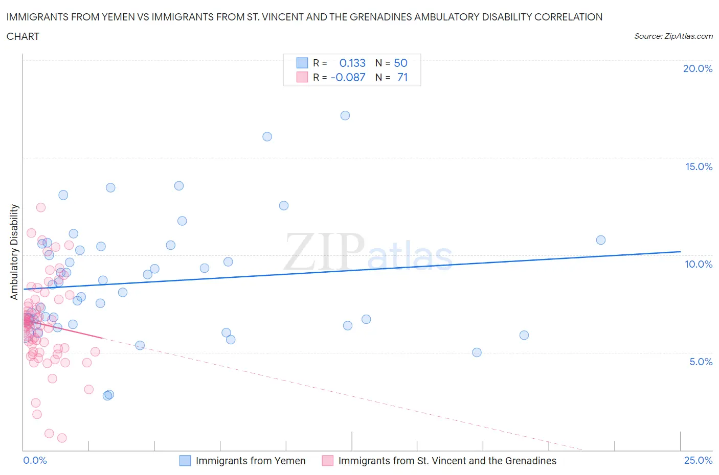 Immigrants from Yemen vs Immigrants from St. Vincent and the Grenadines Ambulatory Disability