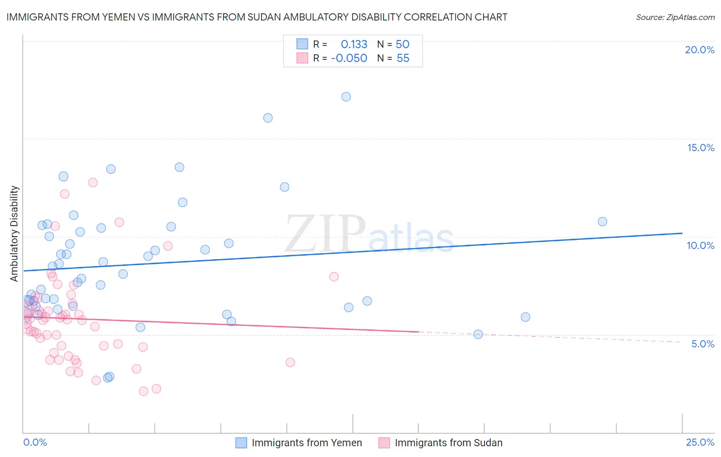 Immigrants from Yemen vs Immigrants from Sudan Ambulatory Disability