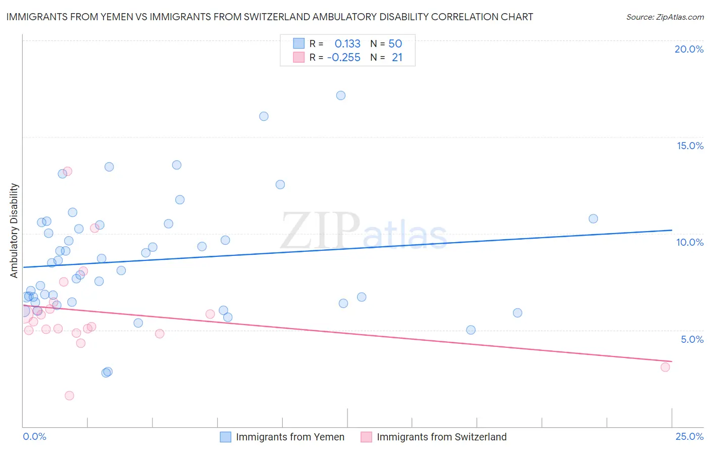 Immigrants from Yemen vs Immigrants from Switzerland Ambulatory Disability