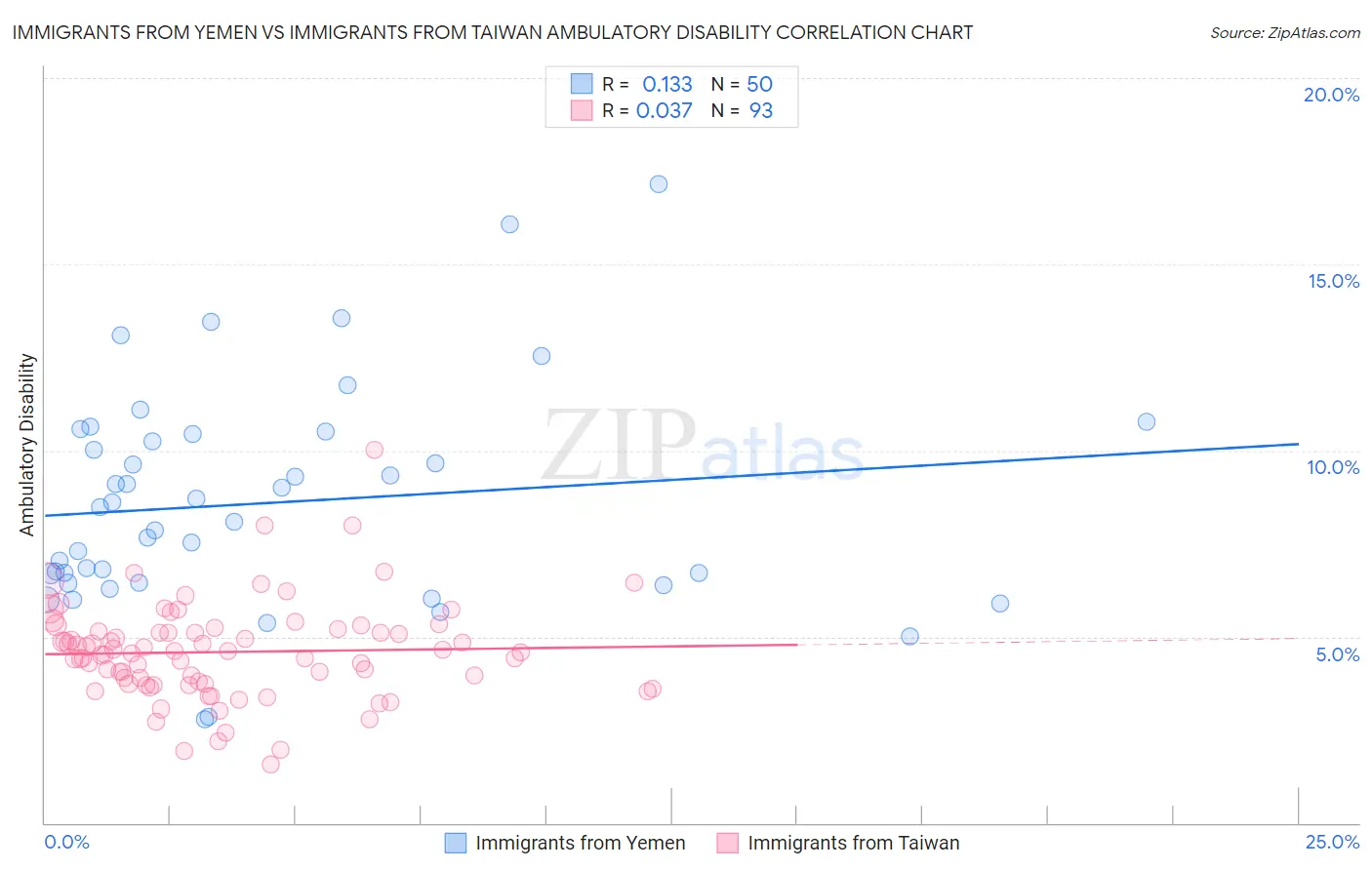 Immigrants from Yemen vs Immigrants from Taiwan Ambulatory Disability