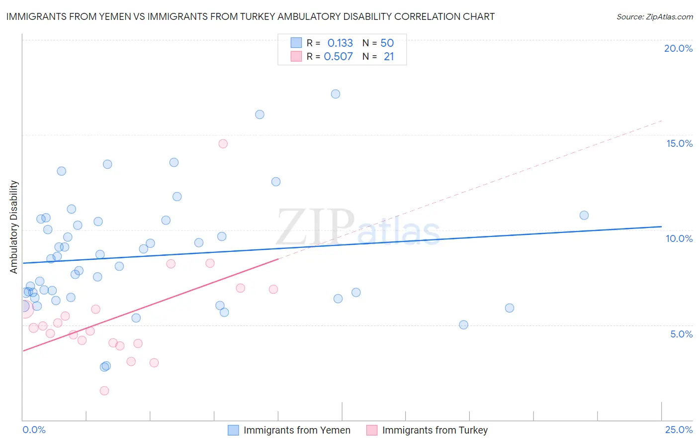 Immigrants from Yemen vs Immigrants from Turkey Ambulatory Disability