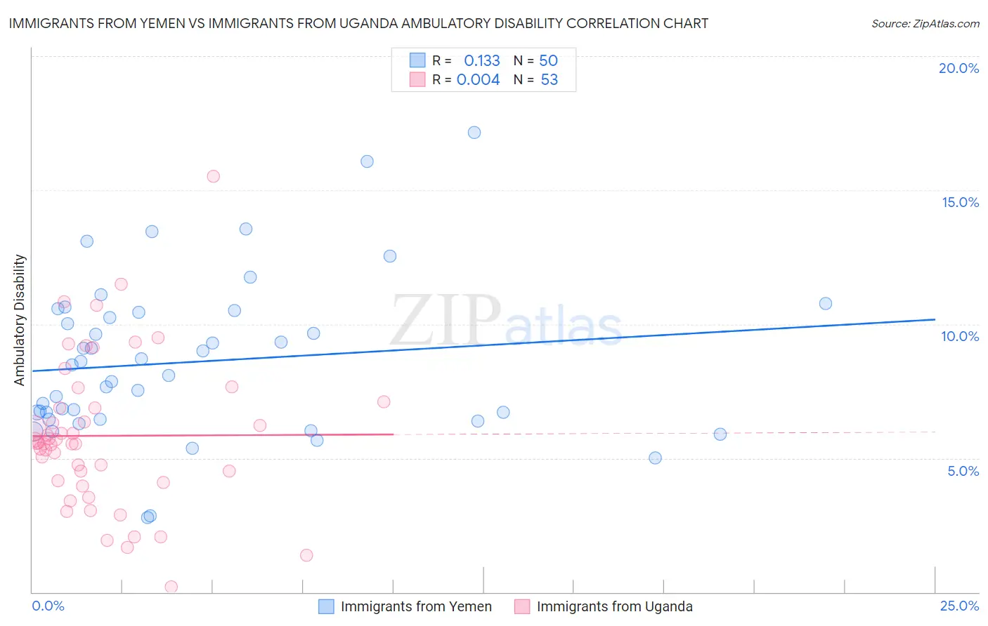 Immigrants from Yemen vs Immigrants from Uganda Ambulatory Disability