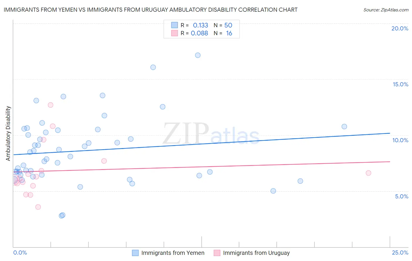 Immigrants from Yemen vs Immigrants from Uruguay Ambulatory Disability