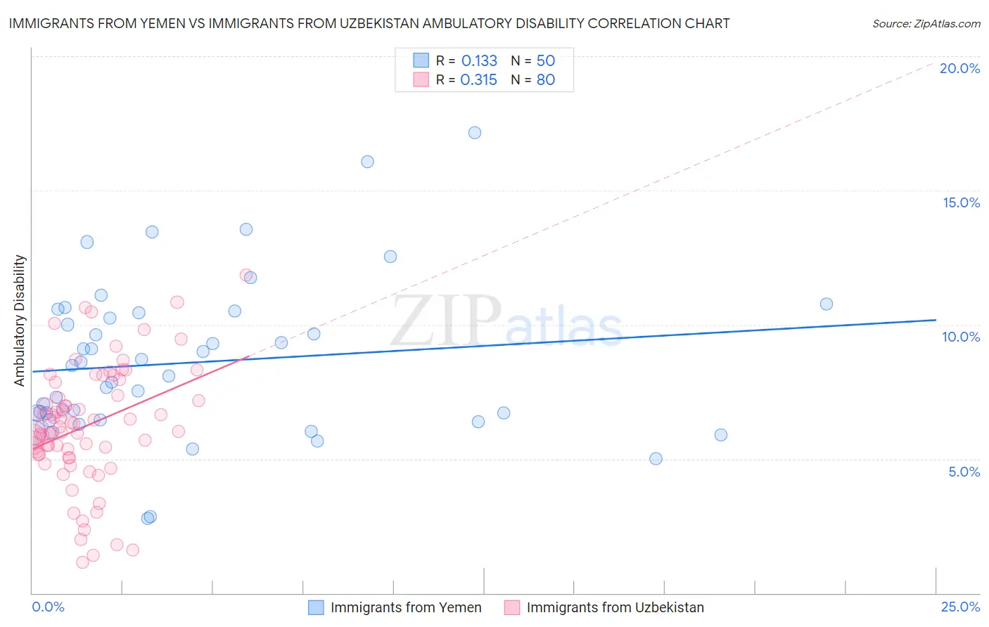 Immigrants from Yemen vs Immigrants from Uzbekistan Ambulatory Disability
