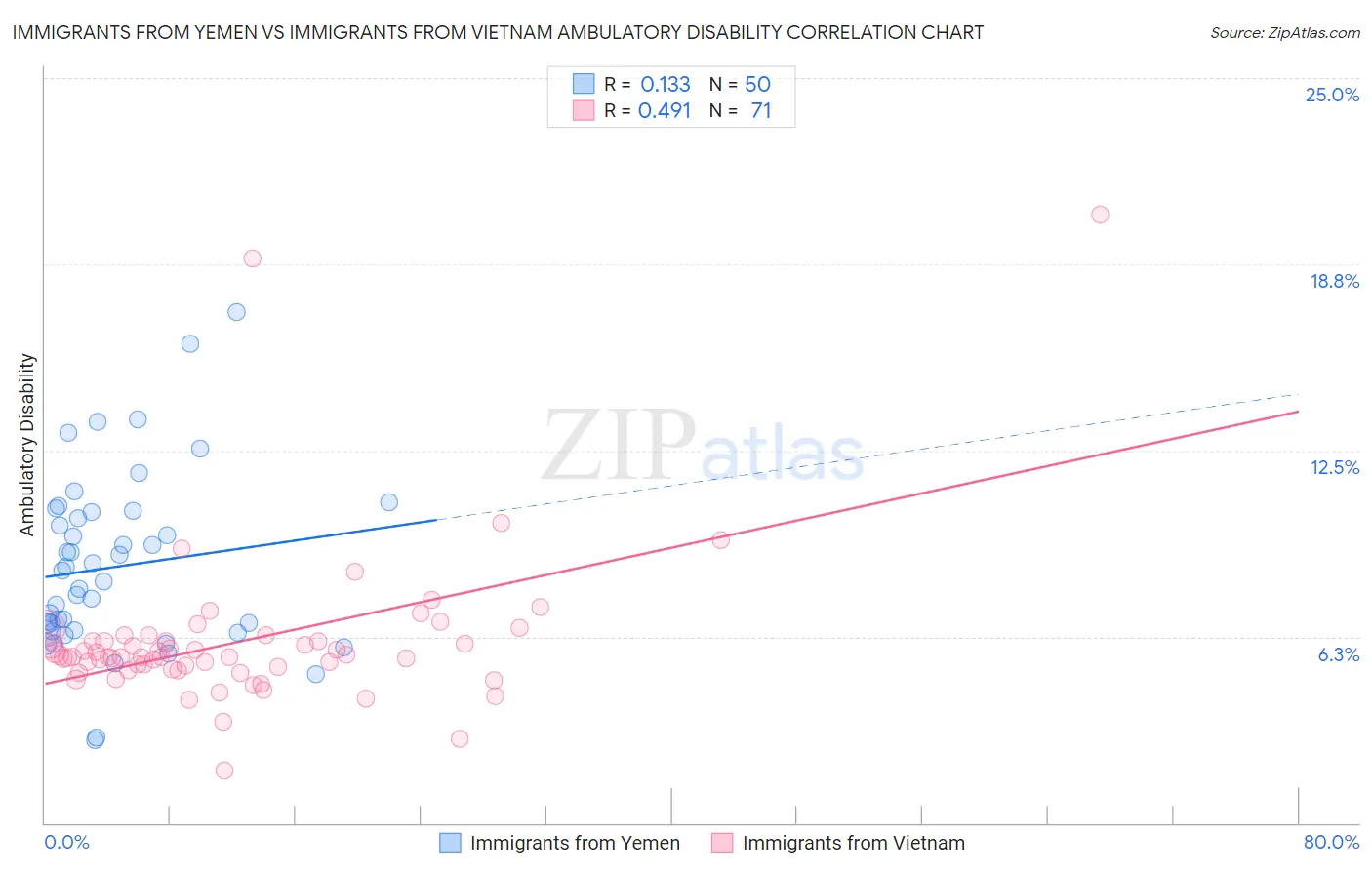 Immigrants from Yemen vs Immigrants from Vietnam Ambulatory Disability