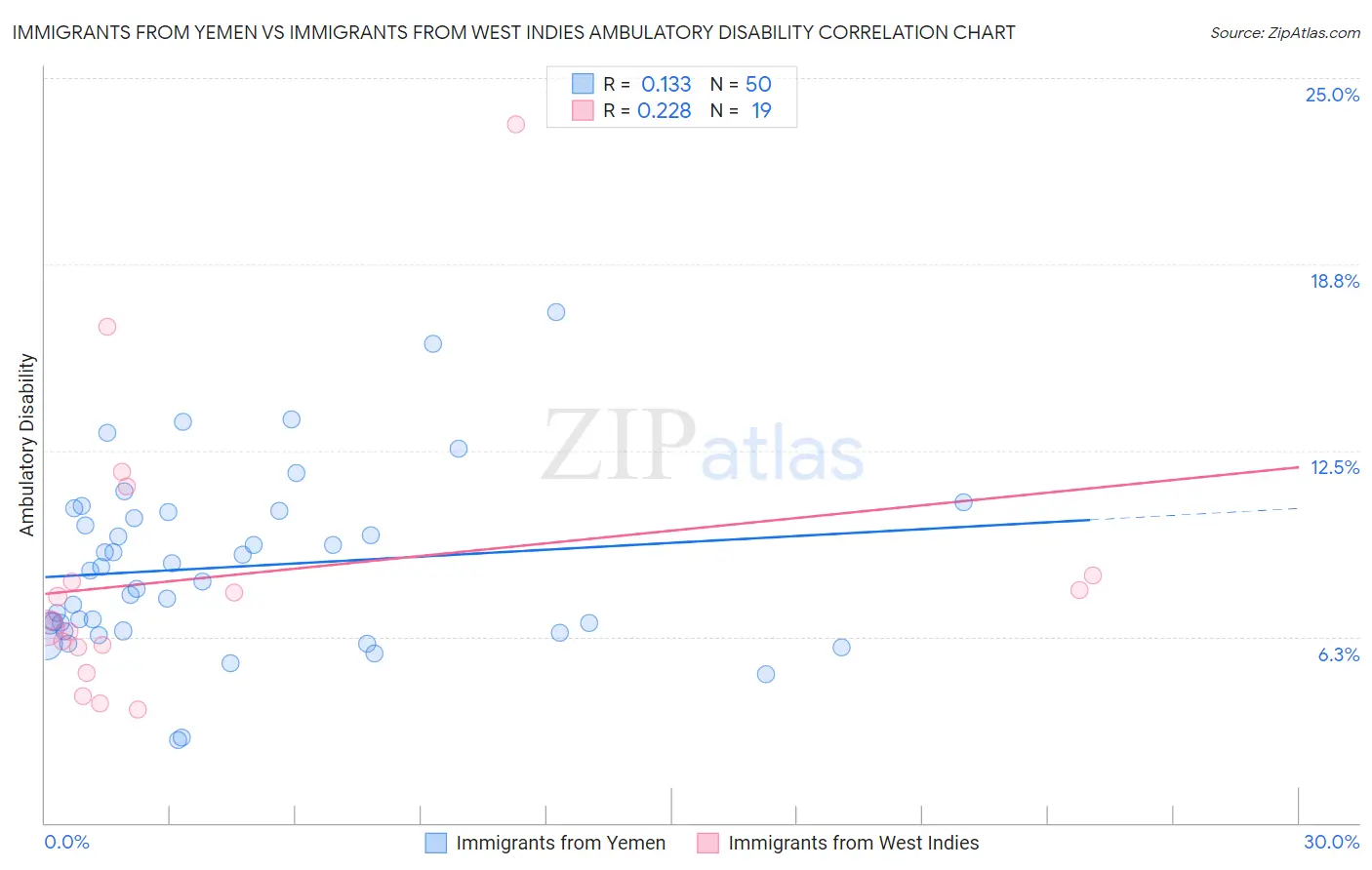 Immigrants from Yemen vs Immigrants from West Indies Ambulatory Disability